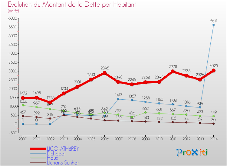 Evolution de la dette par habitant pour la commune de LICQ-ATHéREY et les communes proches de 2000 à 2014 Comparaison de la dette par habitant pour LICQ-ATHéREY et les communes voisines de 2000 à 2014