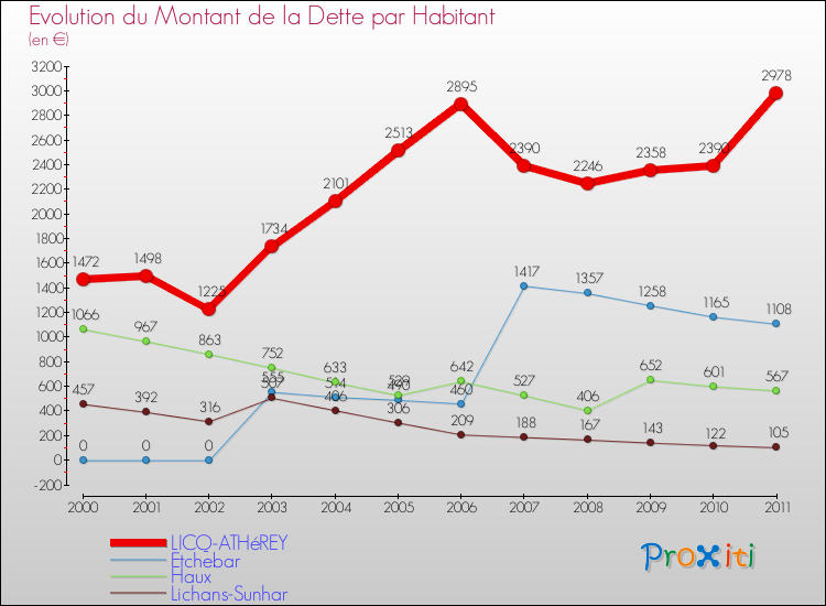 Evolution de la dette par habitant pour la commune de LICQ-ATHéREY et les communes proches Comparaison de la dette par habitant pour LICQ-ATHéREY et les communes voisines
