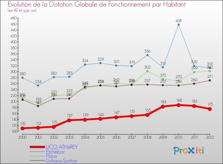 Evolution et montant de la dotation globale de fonctionnement par Habitant pour LICQ-ATHéREY et les communes proches Comparaison des dotations globales de fonctionnement par habitant pour LICQ-ATHéREY et les communes voisines