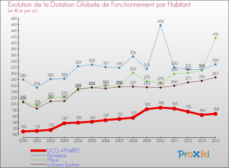 Evolution et montant de la dotation globale de fonctionnement par Habitant pour LICQ-ATHéREY et les communes proches de 2000 à 2014. Comparaison des dotations globales de fonctionnement par habitant pour LICQ-ATHéREY et les communes voisines de 2000 à 2014.