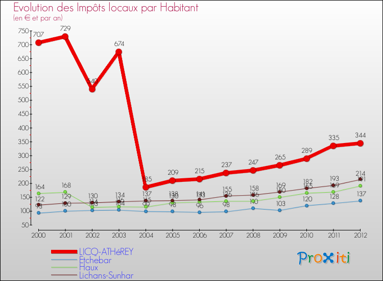Evolution et montant des impôts locaux par Habitant pour LICQ-ATHéREY et les communes proches Comparaison des impôts locaux par habitant pour LICQ-ATHéREY et les communes voisines