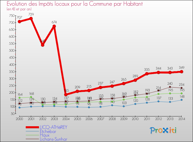 Evolution et montant des impôts locaux par Habitant pour LICQ-ATHéREY et les communes proches de 2000 à 2014 Comparaison des impôts locaux par habitant pour LICQ-ATHéREY et les communes voisines de 2000 à 2014