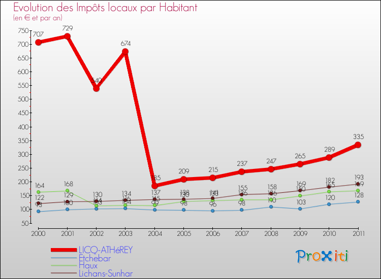 Evolution et montant des impôts locaux par Habitant pour LICQ-ATHéREY et les communes proches Comparaison des impôts locaux par habitant pour LICQ-ATHéREY et les communes voisines