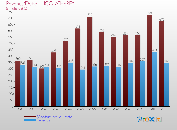 Evolution comparée de la dette et des revenus pour la commune de LICQ-ATHéREY de 2000 à 2012 Comparaison de la dette et des revenus pour LICQ-ATHéREY de 2000 à 2012