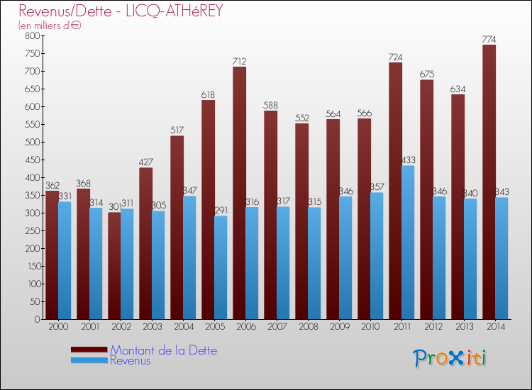Evolution comparée de la dette et des revenus pour la commune de LICQ-ATHéREY de 2000 à 2014 Comparaison de la dette et des revenus pour LICQ-ATHéREY de 2000 à 2014