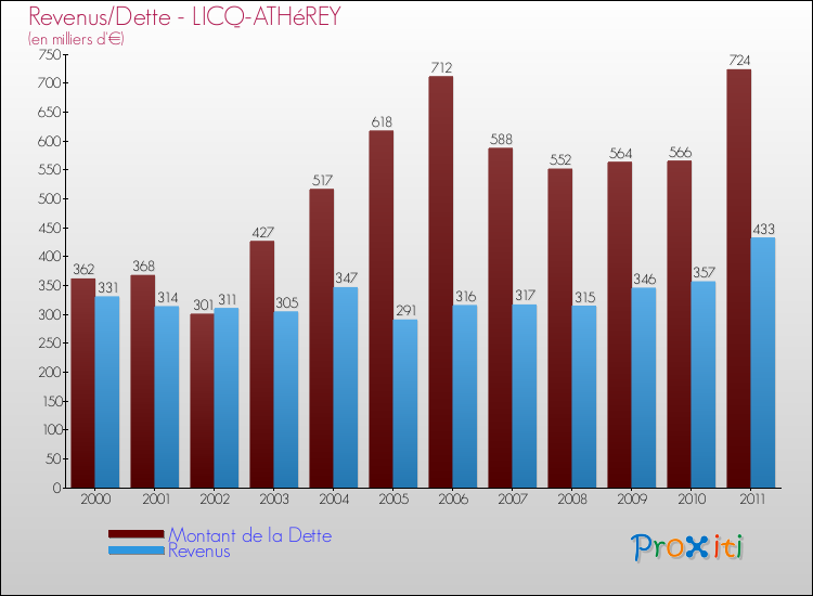 Evolution comparée de la dette et des revenus pour la commune de LICQ-ATHéREY de 2000 à 2011 Comparaison de la dette et des revenus pour LICQ-ATHéREY de 2000 à 2011