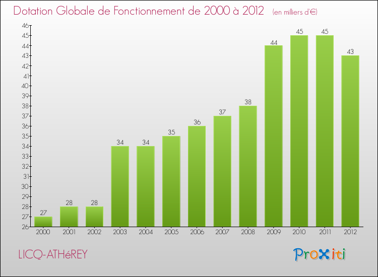 Evolution du montant de la Dotation Globale de Fonctionnement pour la commune de LICQ-ATHéREY de 2000 à 2012 Evolution du montant de la Dotation Globale de Fonctionnement pour LICQ-ATHéREY de 2000 à 2012