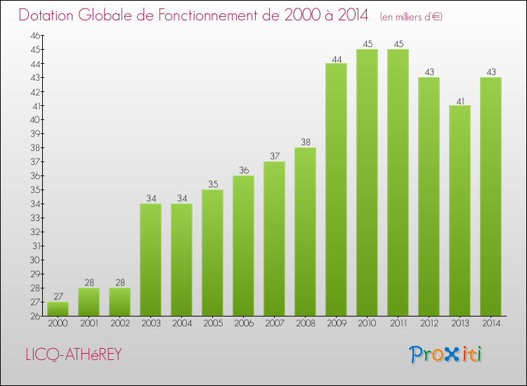 Evolution du montant de la Dotation Globale de Fonctionnement pour la commune de LICQ-ATHéREY de 2000 à 2014 Evolution du montant de la Dotation Globale de Fonctionnement pour LICQ-ATHéREY de 2000 à 2014