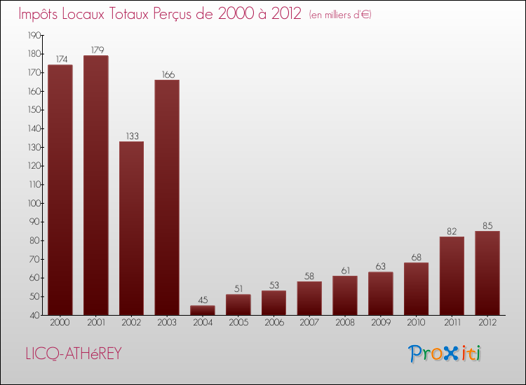 Evolution des Impôts Locaux pour la commune de LICQ-ATHéREY de 2000 à 2012 Evolution des Impôts Locaux pour LICQ-ATHéREY de 2000 à 2012