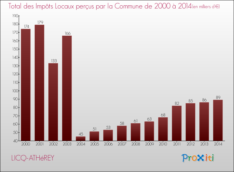 Evolution des Impôts Locaux pour la commune de LICQ-ATHéREY de 2000 à 2014 Evolution des Impôts Locaux pour LICQ-ATHéREY de 2000 à 2014