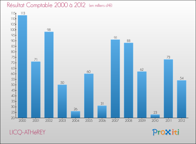 Evolution du résultat comptable pour la commune de LICQ-ATHéREY de 2000 à 2012 Evolution du résultat comptable pour LICQ-ATHéREY de 2000 à 2012