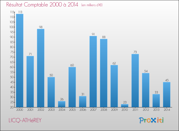 Evolution du résultat comptable pour la commune de LICQ-ATHéREY de 2000 à 2014 Evolution du résultat comptable pour LICQ-ATHéREY de 2000 à 2014