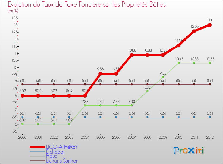 Evolution du taux de la taxe foncière sur le bati pour LICQ-ATHéREY et les communes proches de 2000 à 2012 Comparaison des taux de taxe foncière sur le bati pour LICQ-ATHéREY et les communes voisines de 2000 à 2012