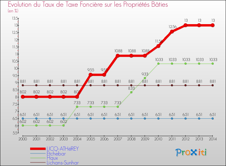 Evolution du taux de la taxe foncière sur le bati pour LICQ-ATHéREY et les communes proches de 2000 à 2014 Comparaison des taux de taxe foncière sur le bati pour LICQ-ATHéREY et les communes voisines de 2000 à 2014
