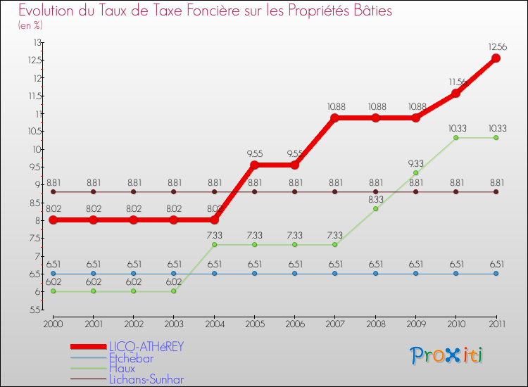 Evolution du taux de la taxe foncière sur le bati pour LICQ-ATHéREY et les communes proches Comparaison des taux de taxe foncière sur le bati pour LICQ-ATHéREY et les communes voisines