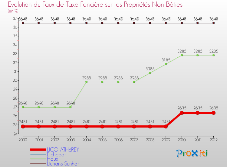 Evolution du taux de la taxe foncière sur les immeubles et terrains non batis pour LICQ-ATHéREY et les communes proches de 2000 à 2012 Comparaison des taux de la taxe foncière sur les immeubles et terrains non batis pour LICQ-ATHéREY et les communes voisines de 2000 à 2012