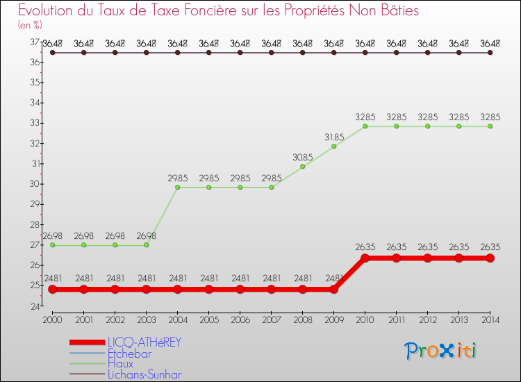 Evolution du taux de la taxe foncière sur les immeubles et terrains non batis pour LICQ-ATHéREY et les communes proches de 2000 à 2014 Comparaison des taux de la taxe foncière sur les immeubles et terrains non batis pour LICQ-ATHéREY et les communes voisines de 2000 à 2014