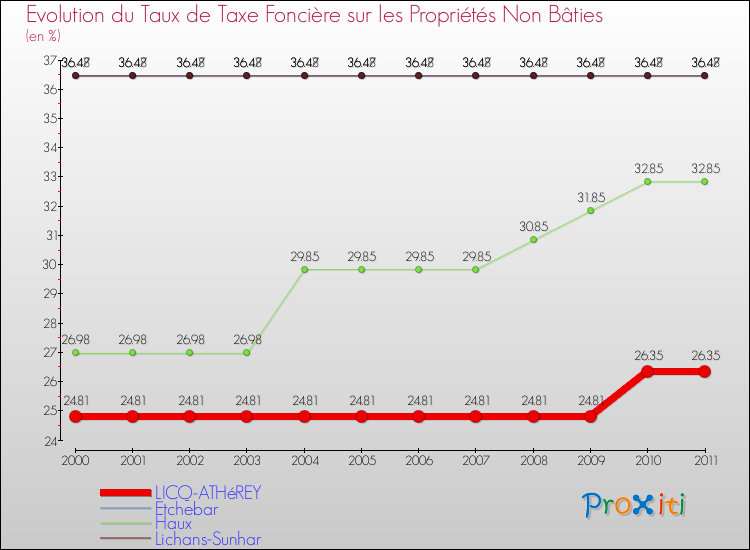 Evolution du taux de la taxe foncière sur les immeubles et terrains non batis pour LICQ-ATHéREY et les communes proches Comparaison des taux de la taxe foncière sur les immeubles et terrains non batis pour LICQ-ATHéREY et les communes voisines