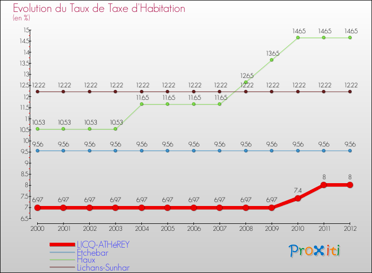 Evolution du taux de la taxe d'habitation pour LICQ-ATHéREY et les communes proches Comparaison des taux de la taxe d'habitation pour LICQ-ATHéREY et les communes voisines