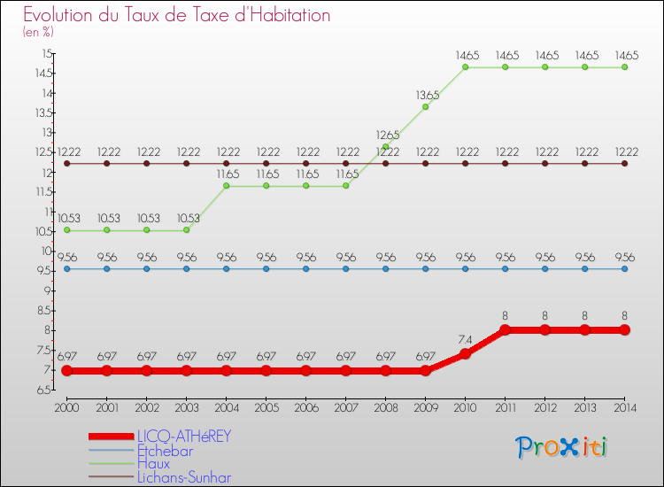 Evolution du taux de la taxe d'habitation pour LICQ-ATHéREY et les communes proches de 2000 à 2014 Comparaison des taux de la taxe d'habitation pour LICQ-ATHéREY et les communes voisines de 2000 à 2014