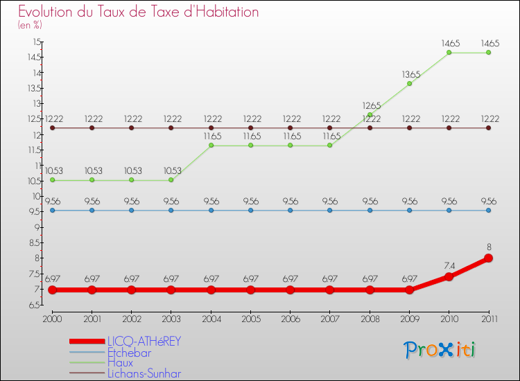Evolution du taux de la taxe d'habitation pour LICQ-ATHéREY et les communes proches Comparaison des taux de la taxe d'habitation pour LICQ-ATHéREY et les communes voisines