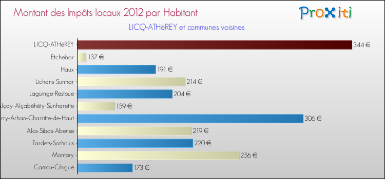 Montant des impôts locaux par Habitant pour LICQ-ATHéREY et les communes proches Comparaison des impôts locaux par habitant pour LICQ-ATHéREY et les communes voisines