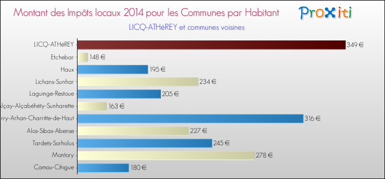 Montant des impôts locaux par Habitant pour LICQ-ATHéREY et les communes proches en 2014 Comparaison des impôts locaux par habitant pour LICQ-ATHéREY et les communes voisines en 2014