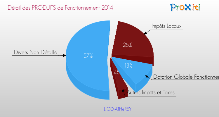 Décomposition du Budget de Fonctionnement 2014 de la commune de LICQ-ATHéREY Budget de Fonctionnement 2014 pour la commune de LICQ-ATHéREY