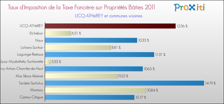 Taux d'imposition de la taxe foncière sur le bati 2011 pour LICQ-ATHéREY et les communes proches Comparaison des taux d'imposition de la taxe foncière sur le bati 2011 pour LICQ-ATHéREY et les communes voisines