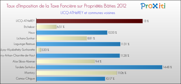Taux d'imposition de la taxe foncière sur le bati 2012 pour LICQ-ATHéREY et les communes proches Comparaison des taux d'imposition de la taxe foncière sur le bati 2012 pour LICQ-ATHéREY et les communes voisines