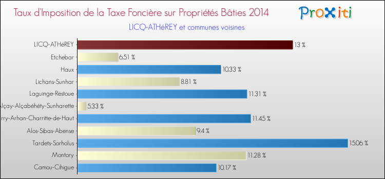 Taux d'imposition de la taxe foncière sur le bati 2014 pour LICQ-ATHéREY et les communes proches Comparaison des taux d'imposition de la taxe foncière sur le bati 2014 pour LICQ-ATHéREY et les communes voisines