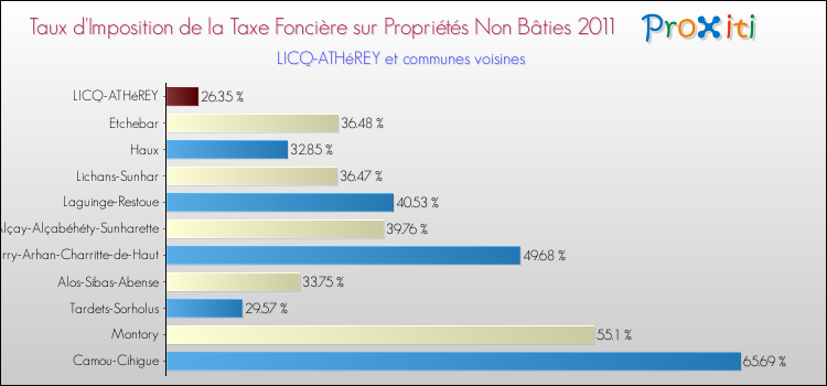 Taux d'imposition de la taxe foncière sur les immeubles et terrains non batis 2011 pour LICQ-ATHéREY et les communes proches Comparaison des taux d'imposition de la taxe foncière sur les immeubles et terrains non batis 2011 pour LICQ-ATHéREY et les communes voisines