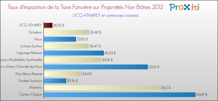 Taux d'imposition de la taxe foncière sur les immeubles et terrains non batis 2012 pour LICQ-ATHéREY et les communes proches Comparaison des taux d'imposition de la taxe foncière sur les immeubles et terrains non batis 2012 pour LICQ-ATHéREY et les communes voisines