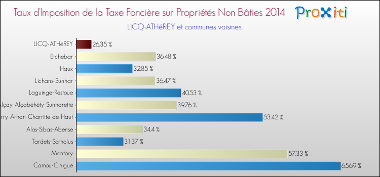 Taux d'imposition de la taxe foncière sur les immeubles et terrains non batis 2014 pour LICQ-ATHéREY et les communes proches Comparaison des taux d'imposition de la taxe foncière sur les immeubles et terrains non batis 2014 pour LICQ-ATHéREY et les communes voisines
