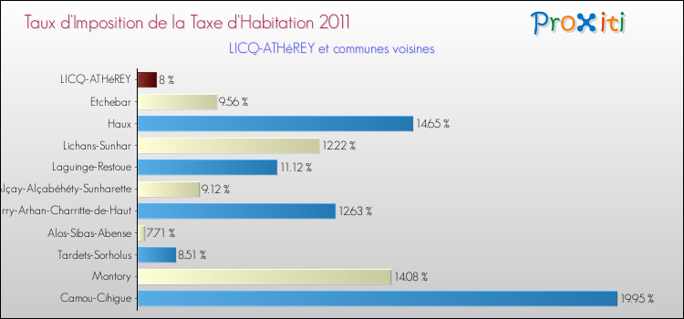 Taux d'imposition de la taxe d'habitation 2011 pour LICQ-ATHéREY et les communes proches Comparaison des taux d'imposition de la taxe d'habitation 2011 pour LICQ-ATHéREY et les communes voisines
