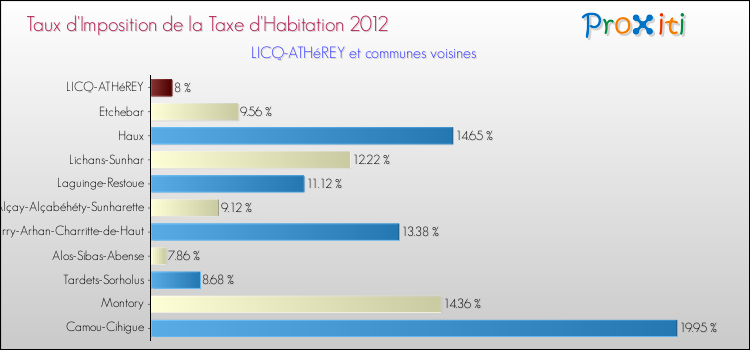 Taux d'imposition de la taxe d'habitation 2012 pour LICQ-ATHéREY et les communes proches Comparaison des taux d'imposition de la taxe d'habitation 2012 pour LICQ-ATHéREY et les communes voisines