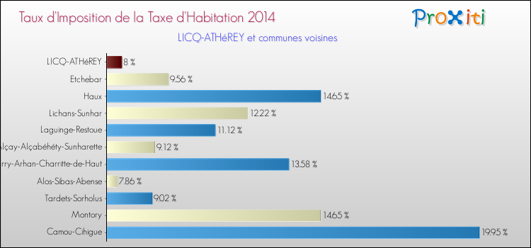 Taux d'imposition de la taxe d'habitation 2014 pour LICQ-ATHéREY et les communes proches Comparaison des taux d'imposition de la taxe d'habitation 2014 pour LICQ-ATHéREY et les communes voisines