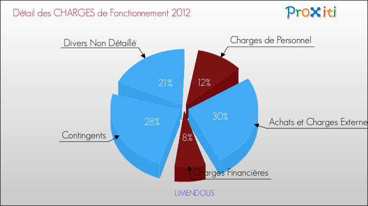 Décomposition des Charges de Fonctionnement 2012 de la commune de LIMENDOUS Charges de Fonctionnement 2012 pour la commune de LIMENDOUS