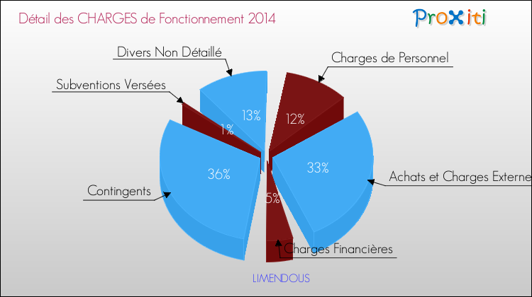 Décomposition des Charges de Fonctionnement 2014 de la commune de LIMENDOUS Charges de Fonctionnement 2014 pour la commune de LIMENDOUS