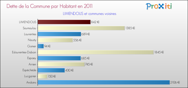 Dette par habitant de la commune en 2011 pour LIMENDOUS et les communes proches Comparaison de la dette par habitant de la commune en 2011 pour LIMENDOUS et les communes voisines