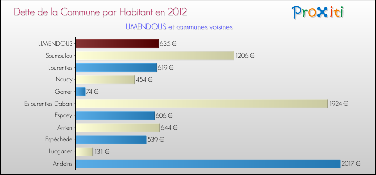 Dette par habitant de la commune en 2012 pour LIMENDOUS et les communes proches Comparaison de la dette par habitant de la commune en 2012 pour LIMENDOUS et les communes voisines