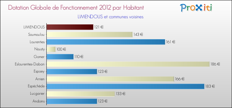Montant des dotations globales de fonctionnement DGF par Habitant pour LIMENDOUS et les communes proches Comparaison des des dotations globales de fonctionnement DGF par habitant pour LIMENDOUS et les communes voisines
