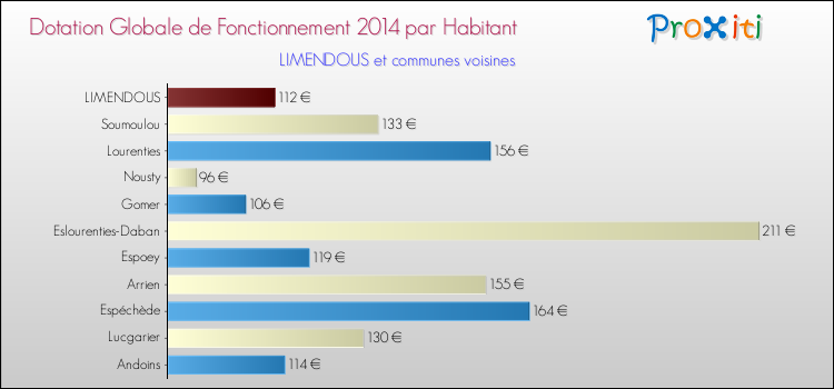 Montant des dotations globales de fonctionnement DGF par Habitant pour LIMENDOUS et les communes proches en 2014. Comparaison des des dotations globales de fonctionnement DGF par habitant pour LIMENDOUS et les communes voisines en 2014.