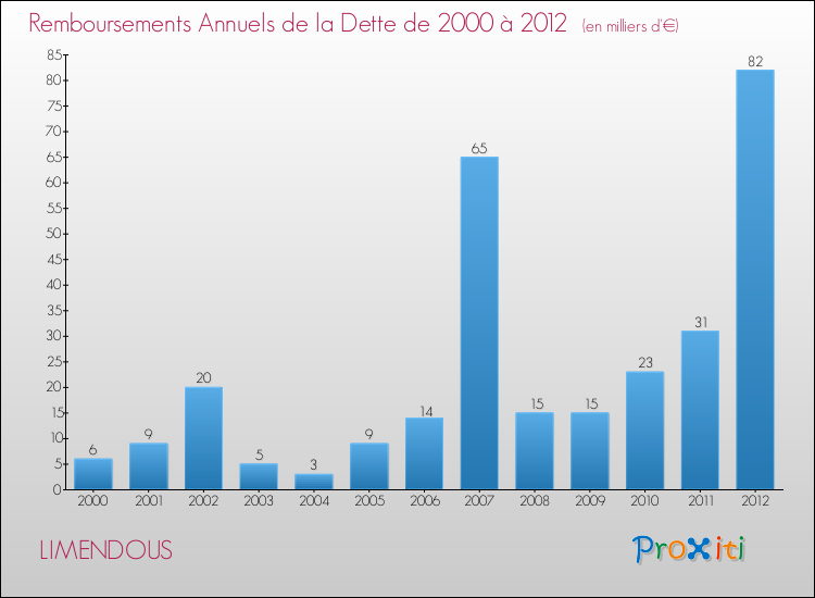 Evolution de l'annuité de la dette pour la commune de LIMENDOUS de 2000 à 2012 Annuités de la dette pour LIMENDOUS de 2000 à 2012