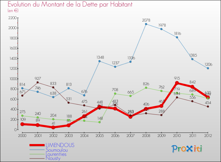 Evolution de la dette par habitant pour la commune de LIMENDOUS et les communes proches de 2000 à 2012 Comparaison de la dette par habitant pour LIMENDOUS et les communes voisines de 2000 à 2012