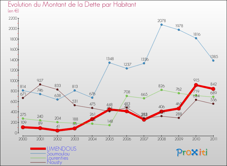 Evolution de la dette par habitant pour la commune de LIMENDOUS et les communes proches Comparaison de la dette par habitant pour LIMENDOUS et les communes voisines