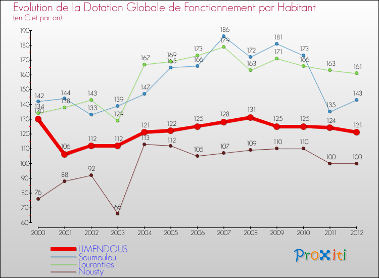 Evolution et montant de la dotation globale de fonctionnement par Habitant pour LIMENDOUS et les communes proches Comparaison des dotations globales de fonctionnement par habitant pour LIMENDOUS et les communes voisines