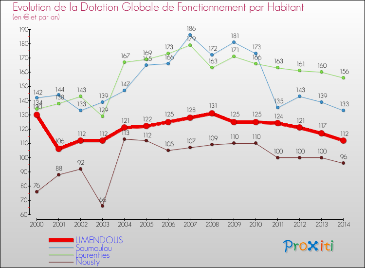 Evolution et montant de la dotation globale de fonctionnement par Habitant pour LIMENDOUS et les communes proches de 2000 à 2014. Comparaison des dotations globales de fonctionnement par habitant pour LIMENDOUS et les communes voisines de 2000 à 2014.