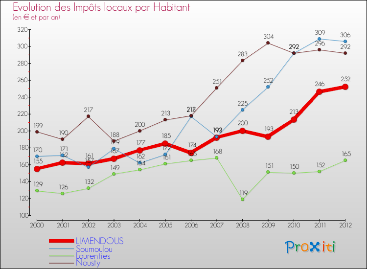 Evolution et montant des impôts locaux par Habitant pour LIMENDOUS et les communes proches Comparaison des impôts locaux par habitant pour LIMENDOUS et les communes voisines