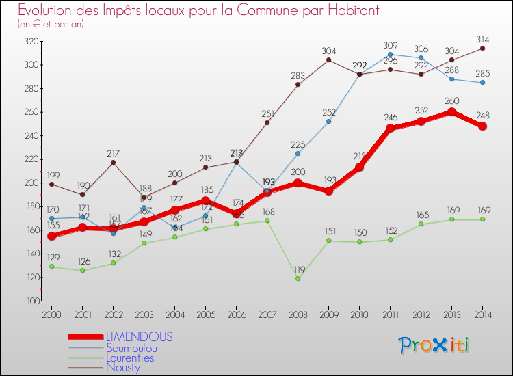 Evolution et montant des impôts locaux par Habitant pour LIMENDOUS et les communes proches de 2000 à 2014 Comparaison des impôts locaux par habitant pour LIMENDOUS et les communes voisines de 2000 à 2014
